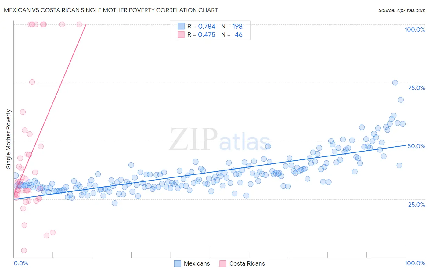 Mexican vs Costa Rican Single Mother Poverty