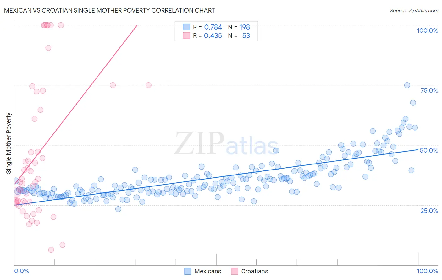 Mexican vs Croatian Single Mother Poverty