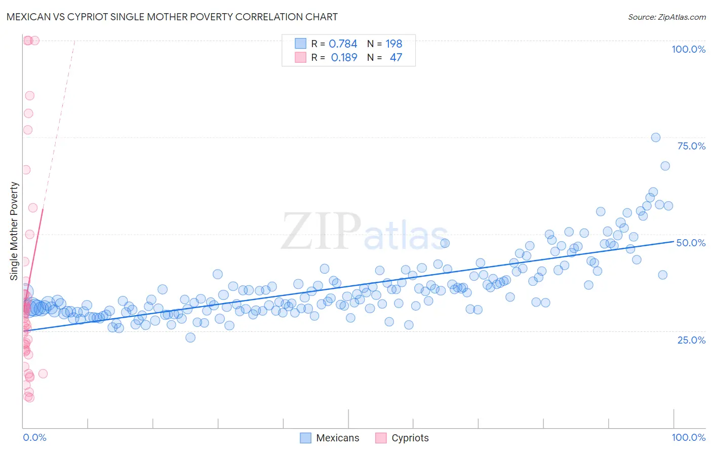 Mexican vs Cypriot Single Mother Poverty