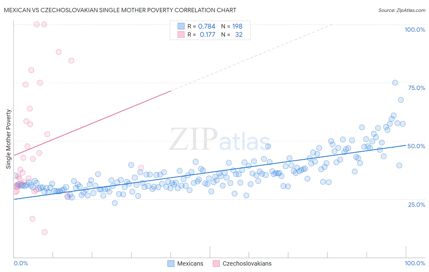 Mexican vs Czechoslovakian Single Mother Poverty