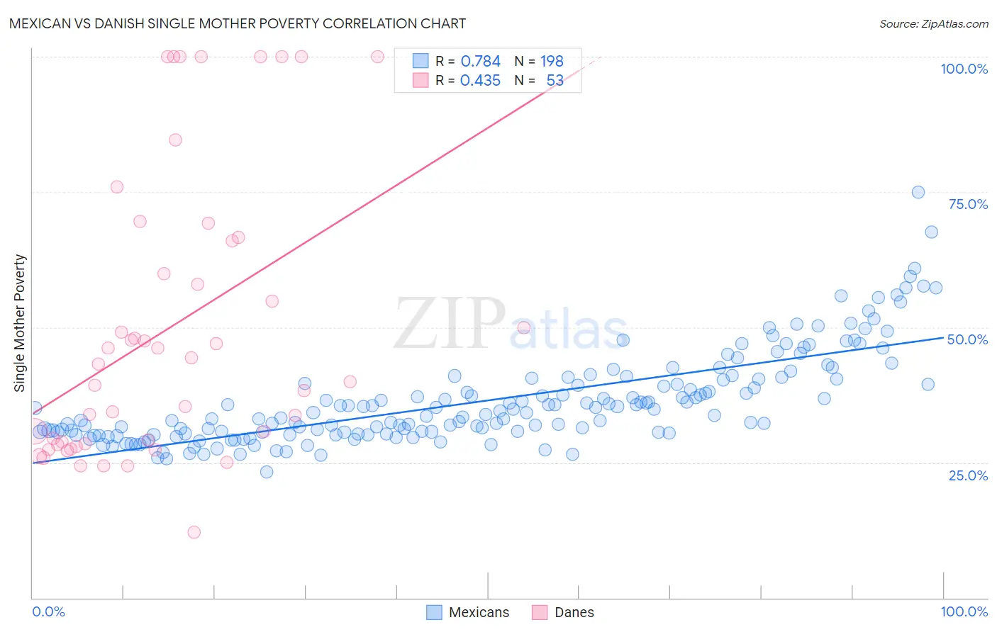 Mexican vs Danish Single Mother Poverty