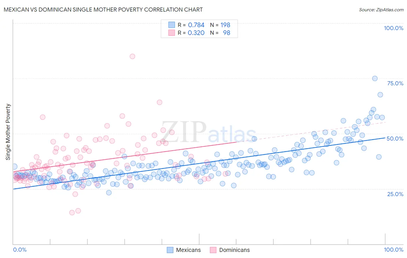 Mexican vs Dominican Single Mother Poverty