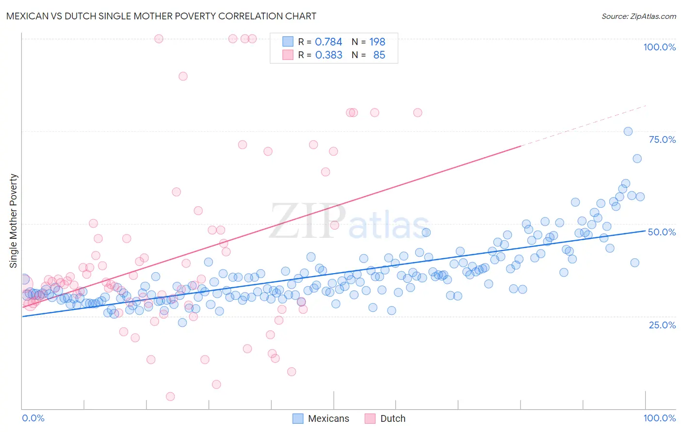 Mexican vs Dutch Single Mother Poverty