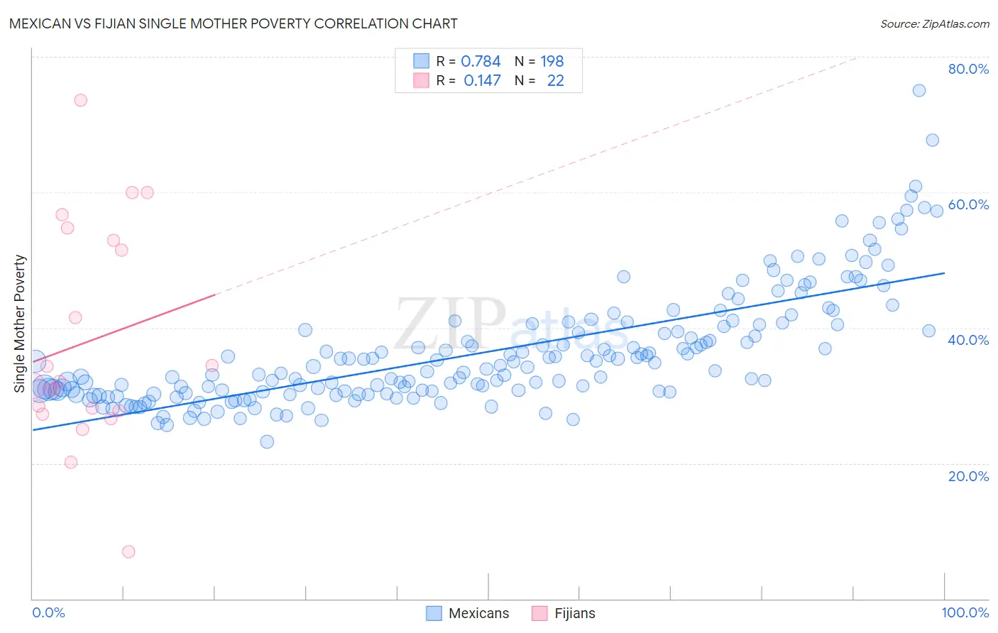 Mexican vs Fijian Single Mother Poverty