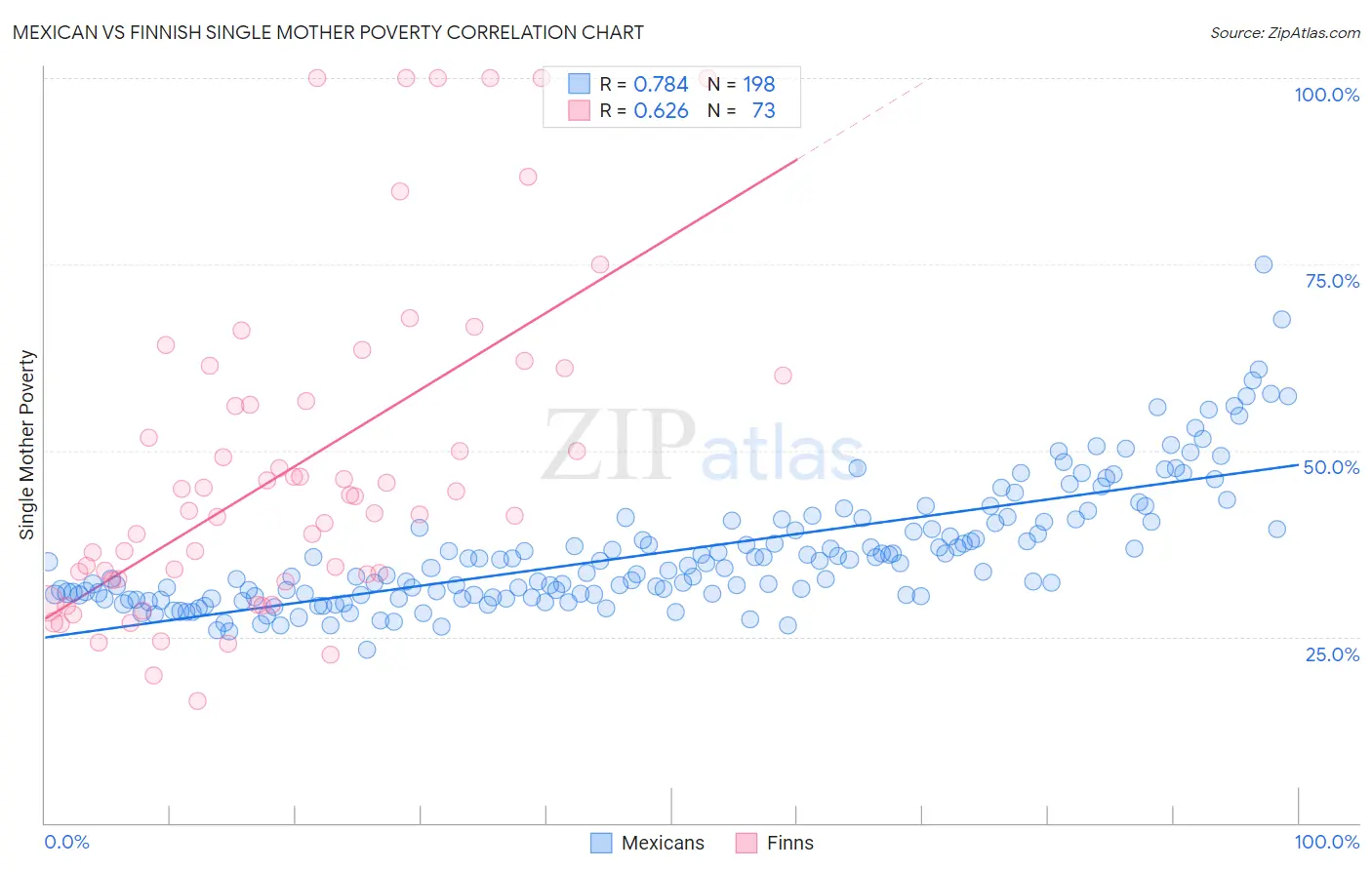 Mexican vs Finnish Single Mother Poverty