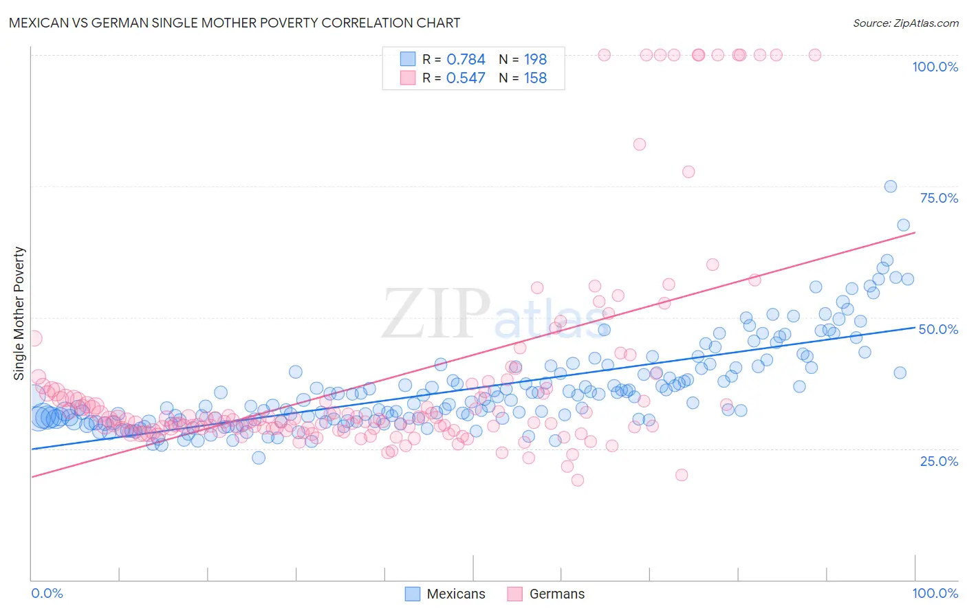 Mexican vs German Single Mother Poverty