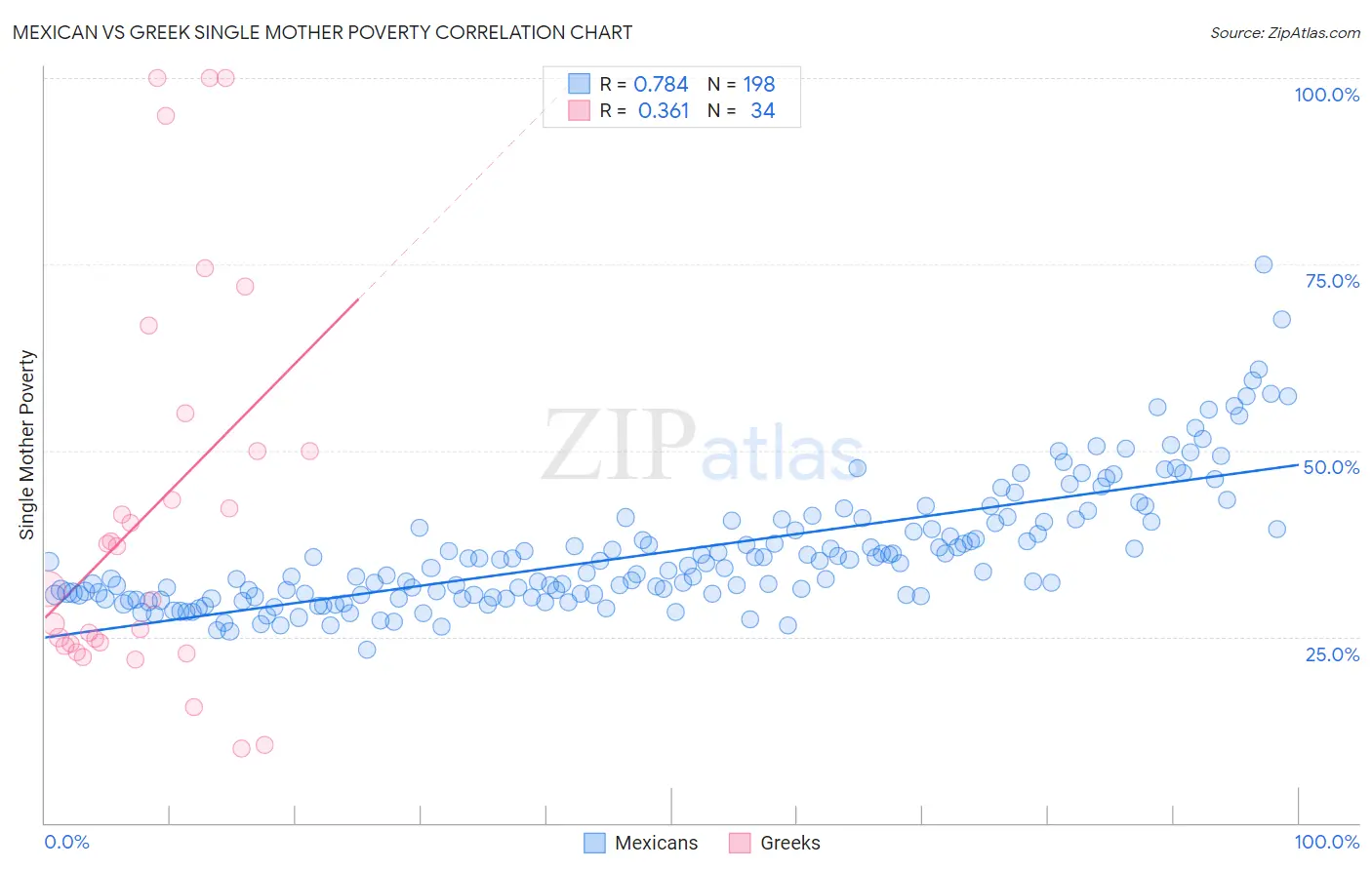 Mexican vs Greek Single Mother Poverty