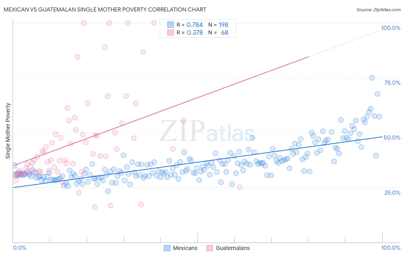 Mexican vs Guatemalan Single Mother Poverty