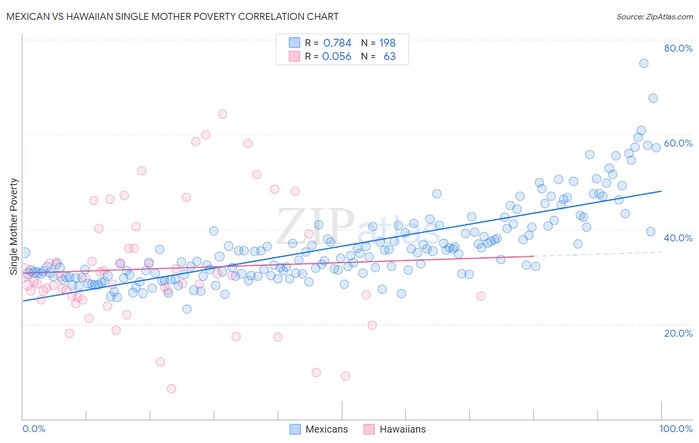 Mexican vs Hawaiian Single Mother Poverty