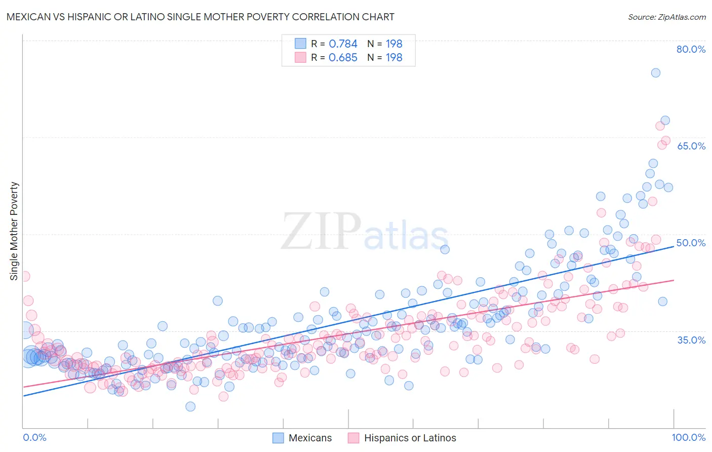 Mexican vs Hispanic or Latino Single Mother Poverty