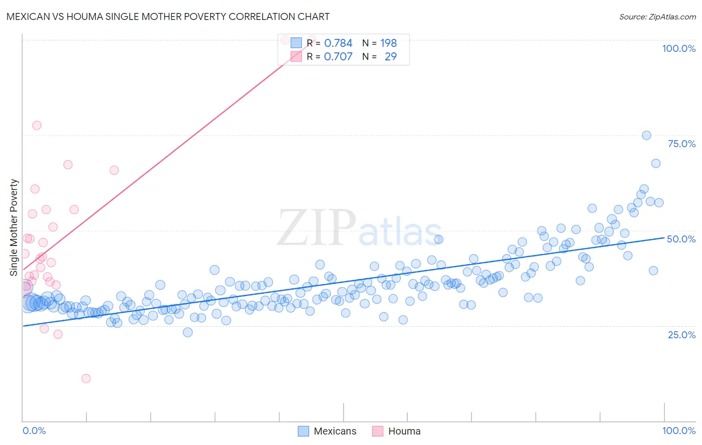 Mexican vs Houma Single Mother Poverty