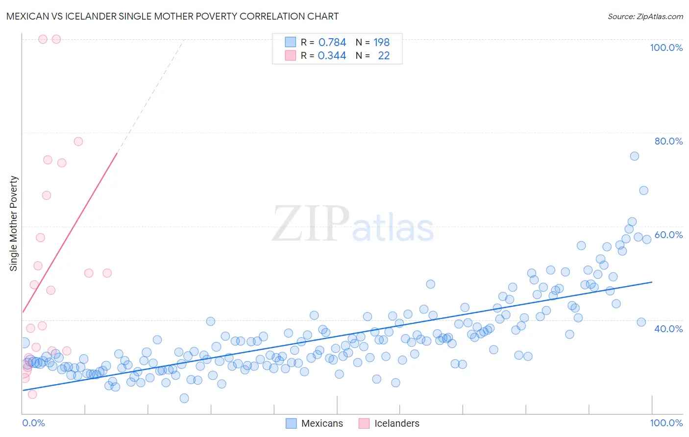 Mexican vs Icelander Single Mother Poverty