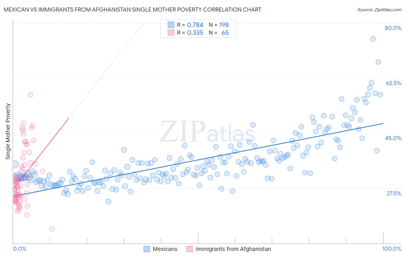 Mexican vs Immigrants from Afghanistan Single Mother Poverty