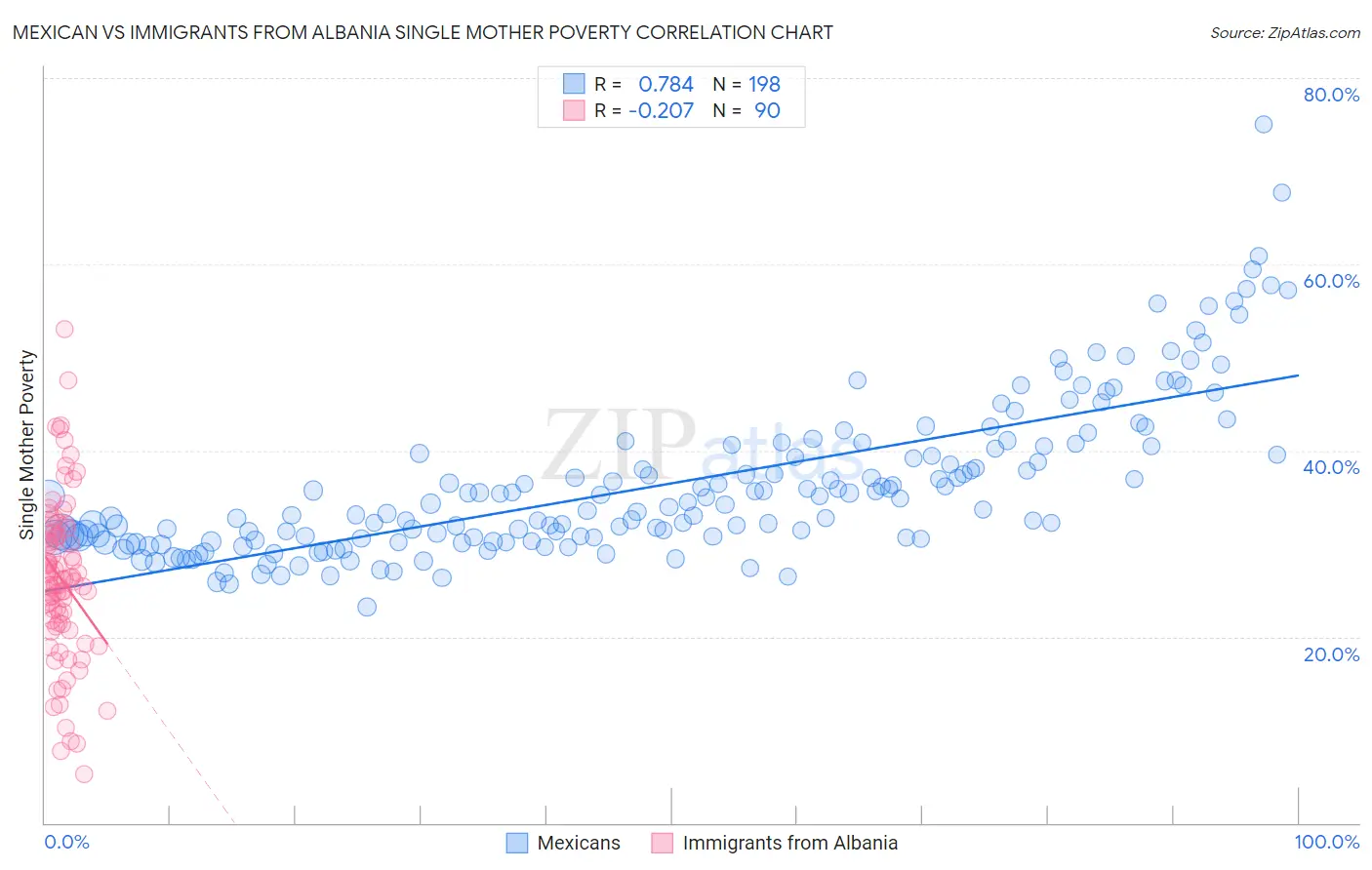 Mexican vs Immigrants from Albania Single Mother Poverty