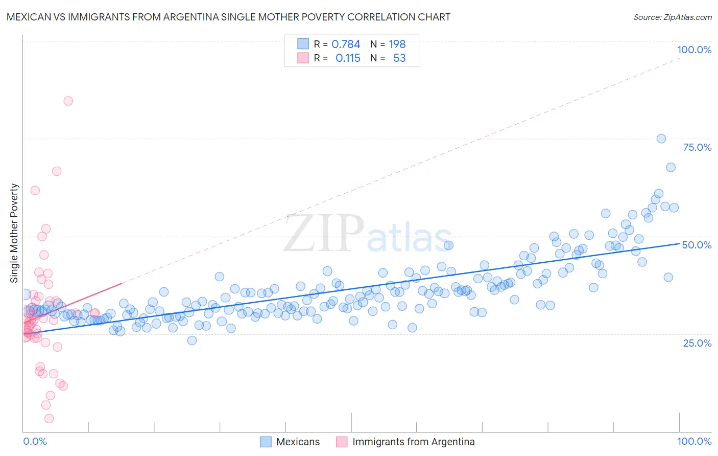 Mexican vs Immigrants from Argentina Single Mother Poverty