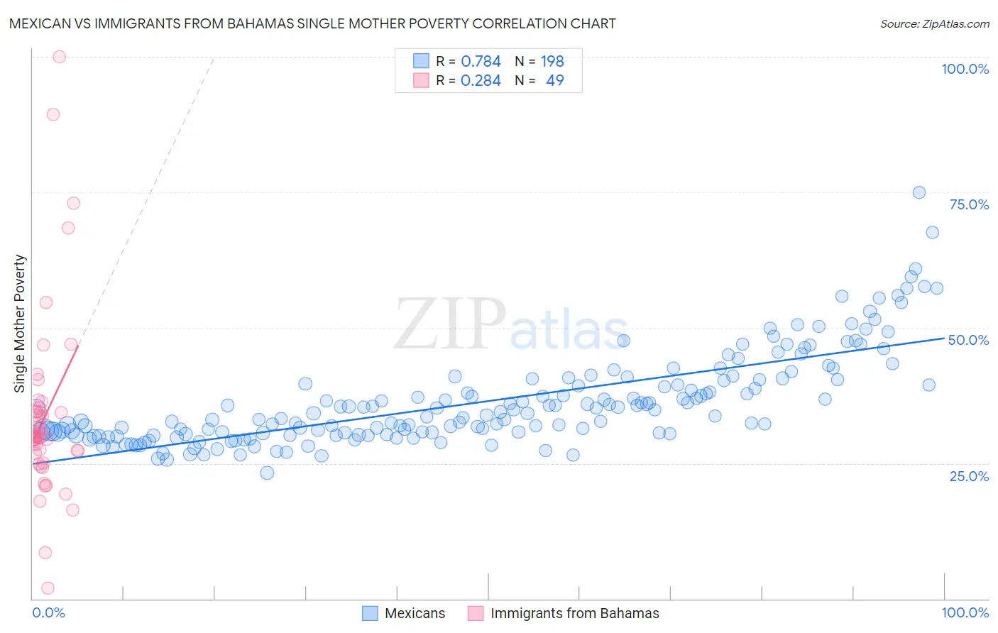 Mexican vs Immigrants from Bahamas Single Mother Poverty