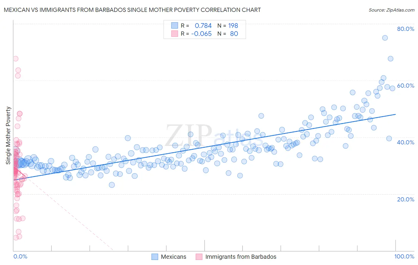 Mexican vs Immigrants from Barbados Single Mother Poverty