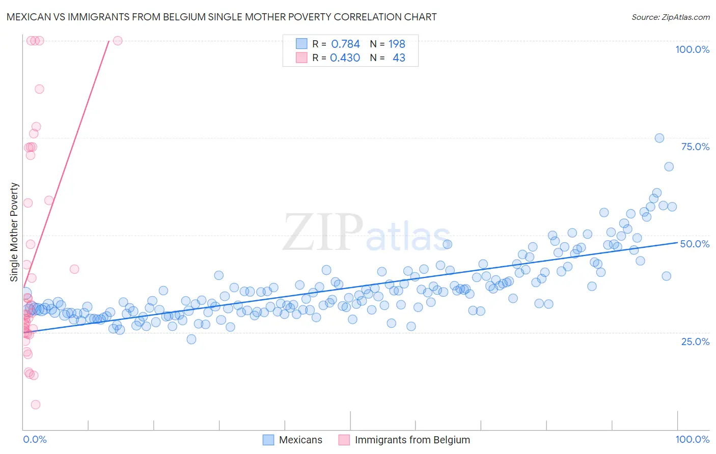 Mexican vs Immigrants from Belgium Single Mother Poverty
