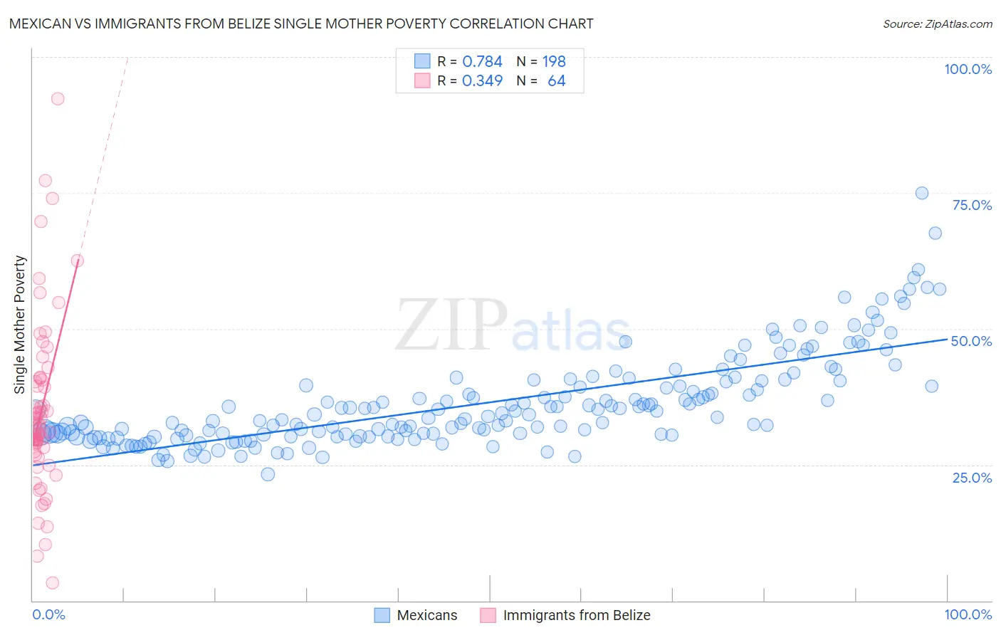 Mexican vs Immigrants from Belize Single Mother Poverty