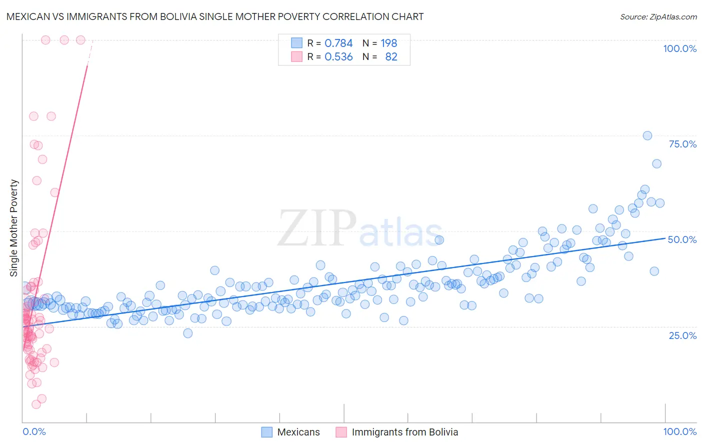 Mexican vs Immigrants from Bolivia Single Mother Poverty