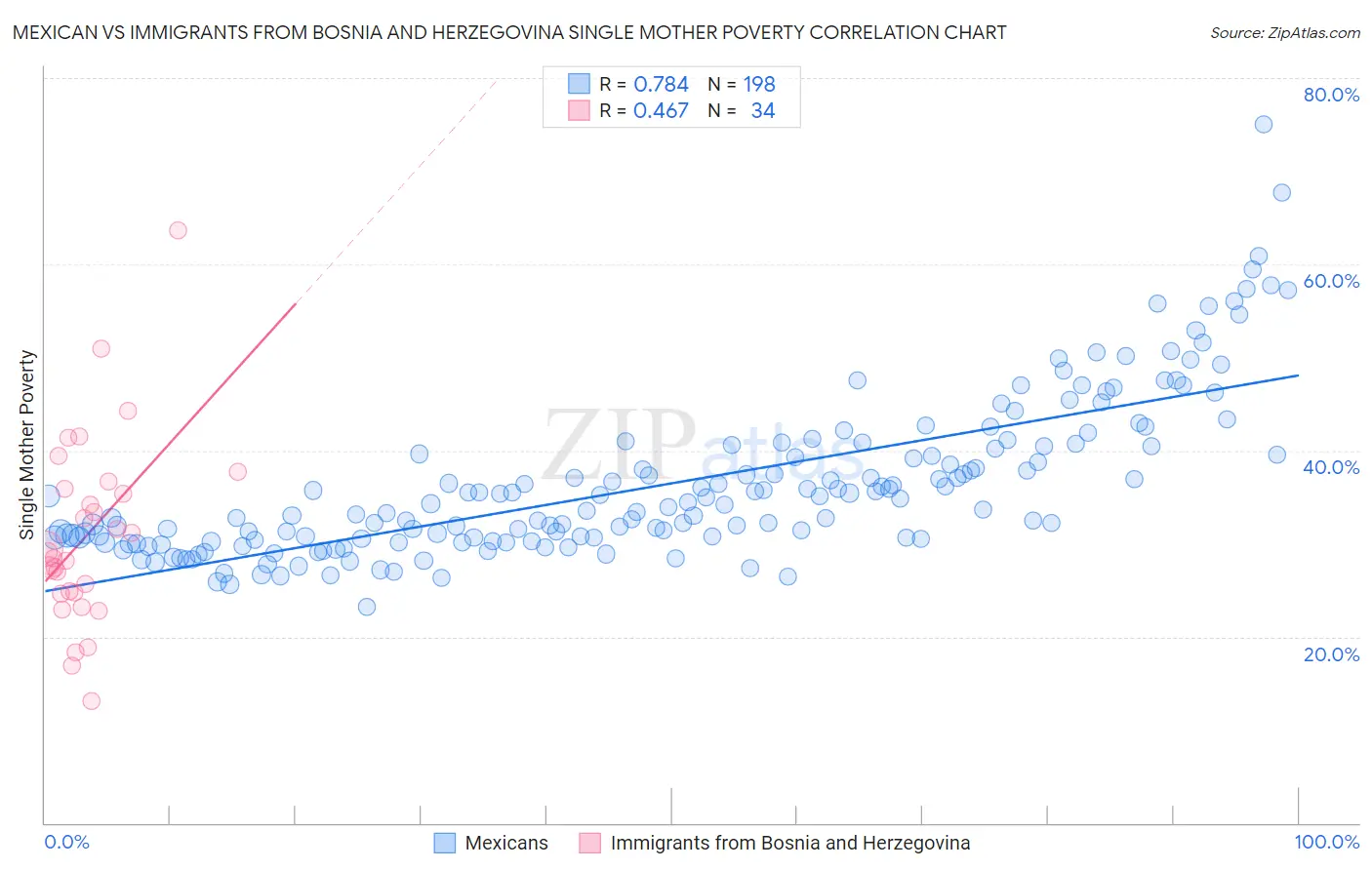 Mexican vs Immigrants from Bosnia and Herzegovina Single Mother Poverty