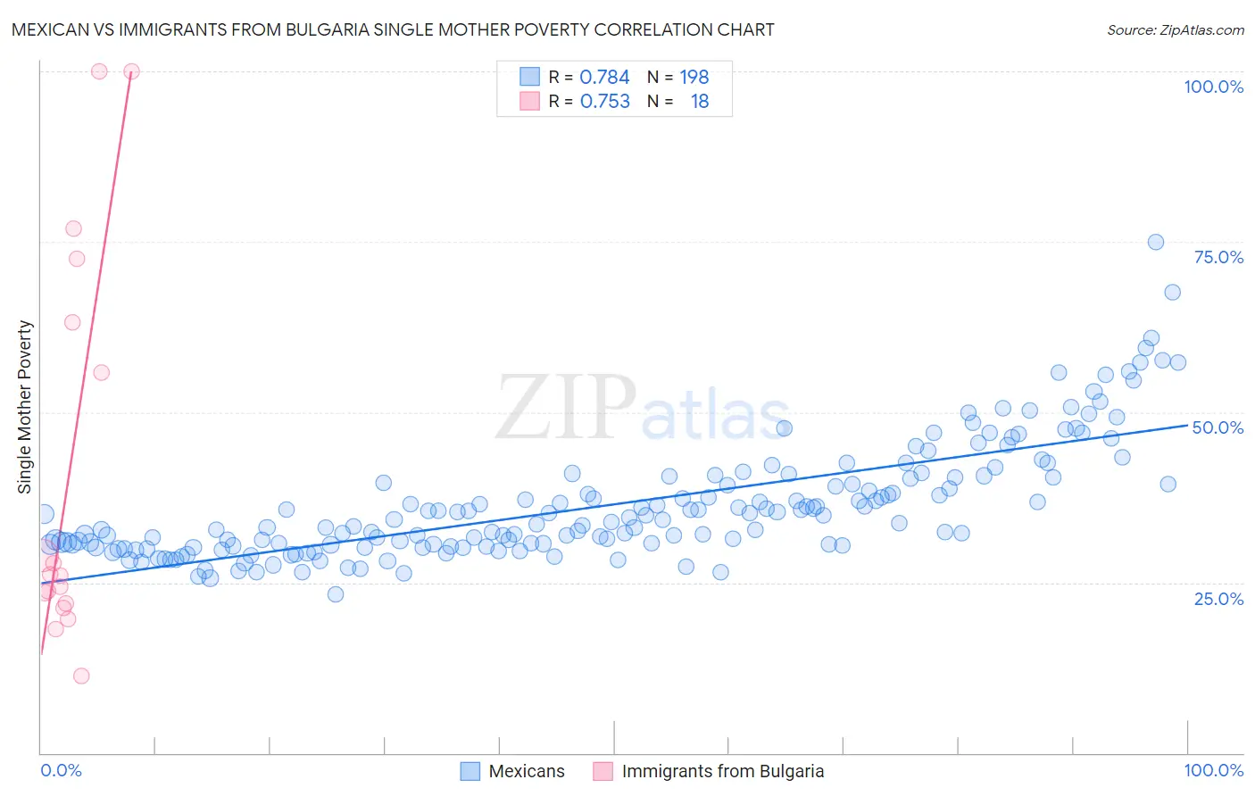 Mexican vs Immigrants from Bulgaria Single Mother Poverty