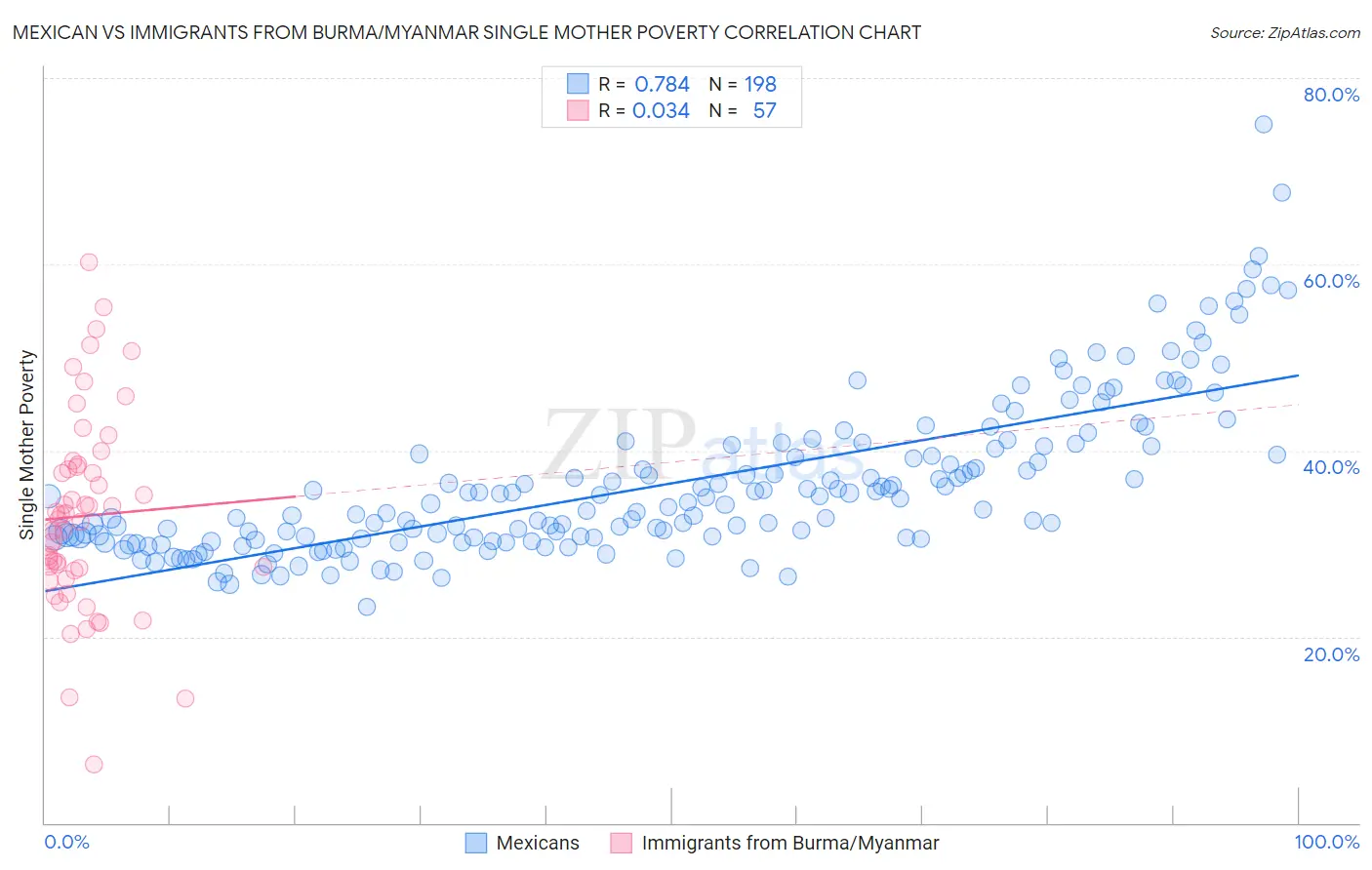 Mexican vs Immigrants from Burma/Myanmar Single Mother Poverty
