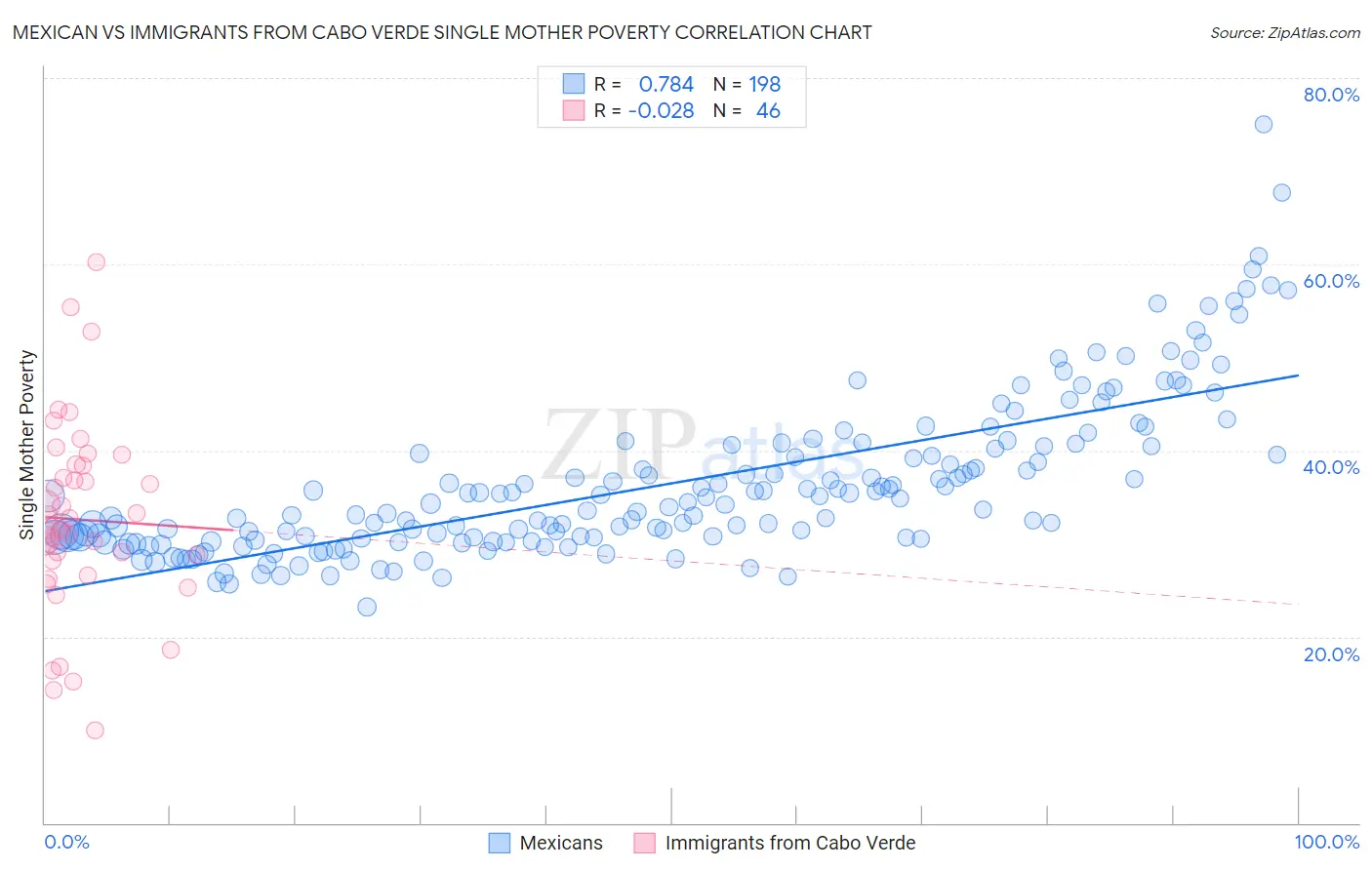 Mexican vs Immigrants from Cabo Verde Single Mother Poverty