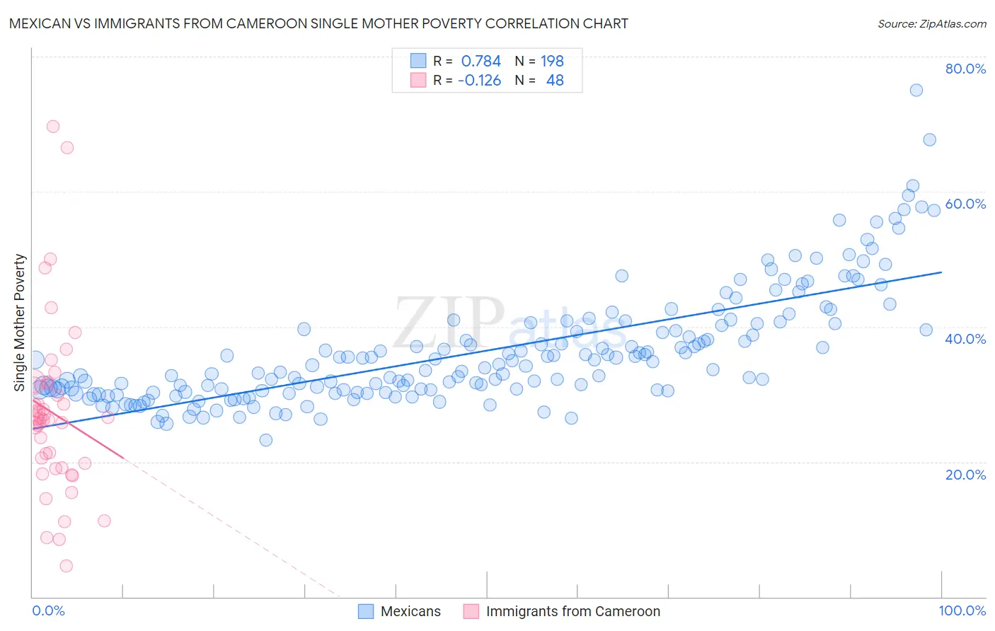 Mexican vs Immigrants from Cameroon Single Mother Poverty