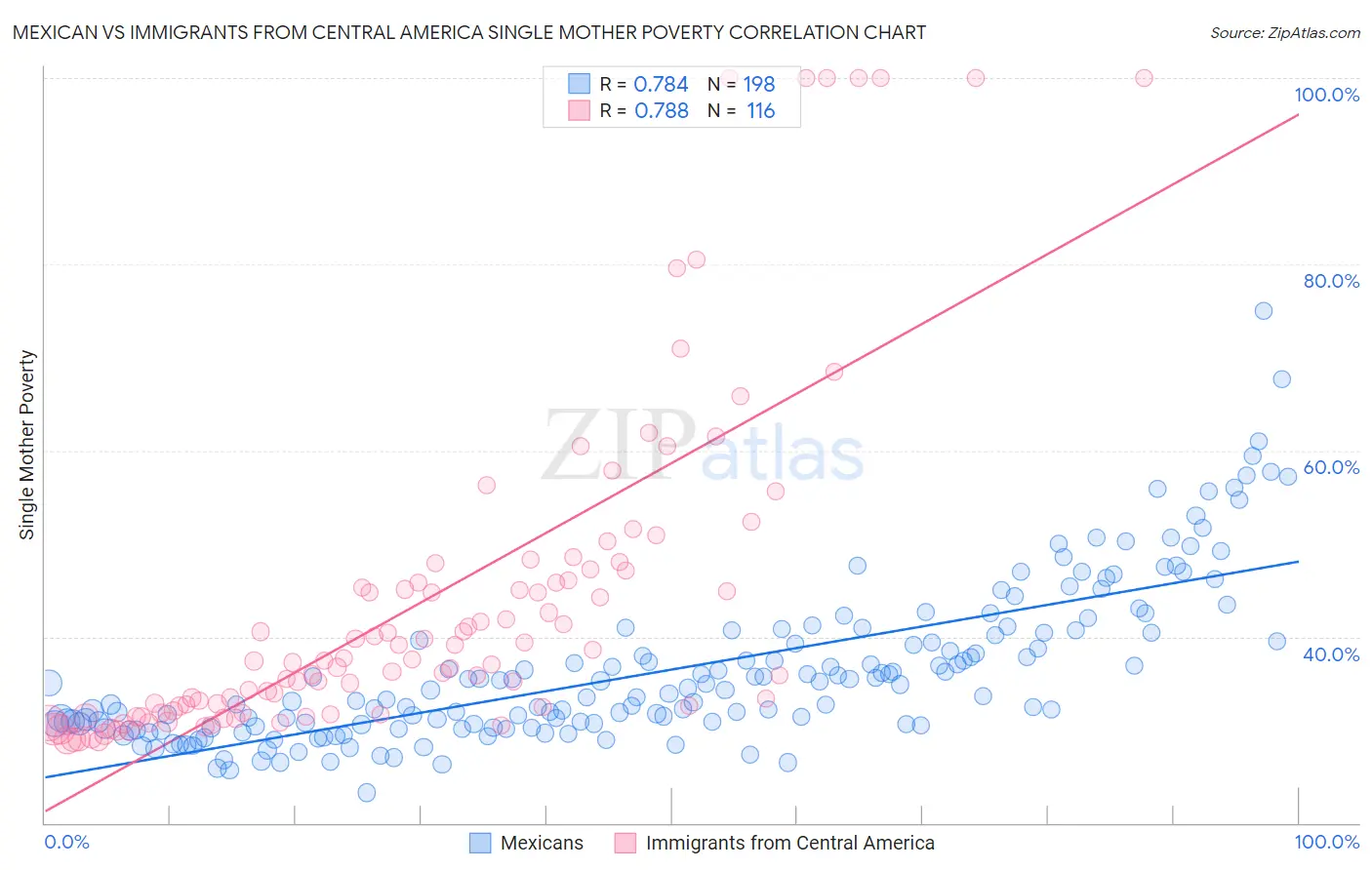 Mexican vs Immigrants from Central America Single Mother Poverty