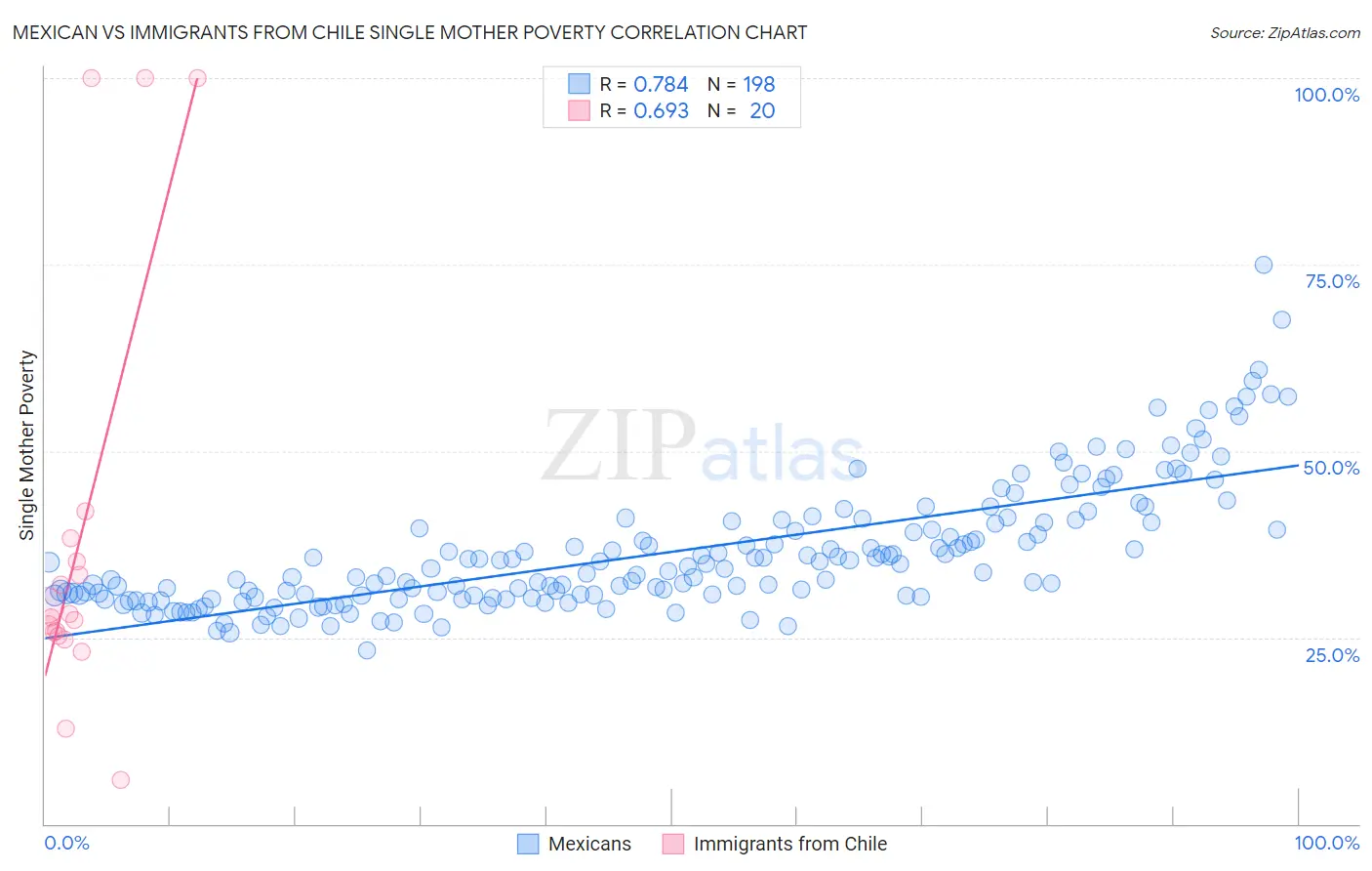 Mexican vs Immigrants from Chile Single Mother Poverty