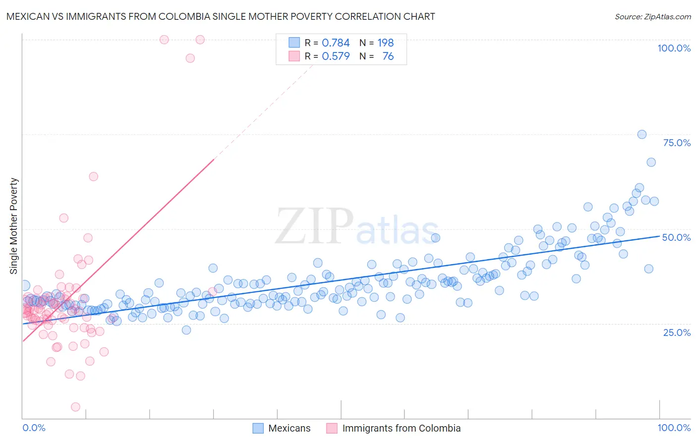 Mexican vs Immigrants from Colombia Single Mother Poverty