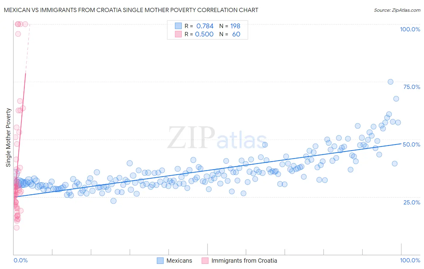 Mexican vs Immigrants from Croatia Single Mother Poverty