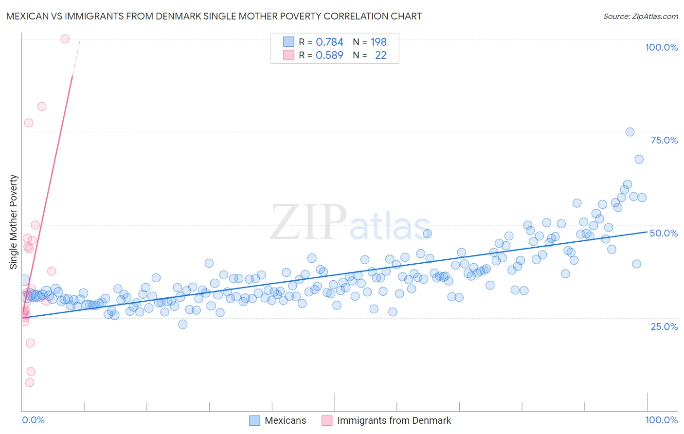 Mexican vs Immigrants from Denmark Single Mother Poverty