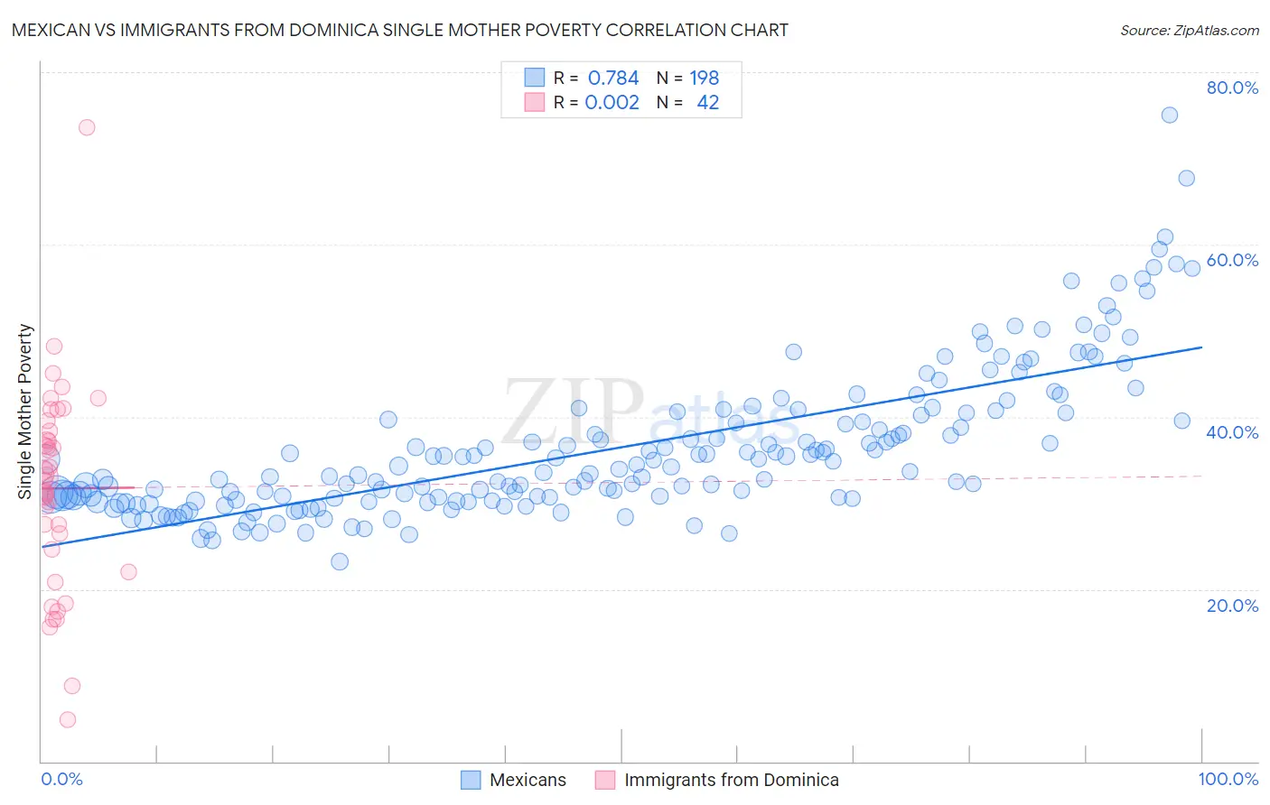 Mexican vs Immigrants from Dominica Single Mother Poverty