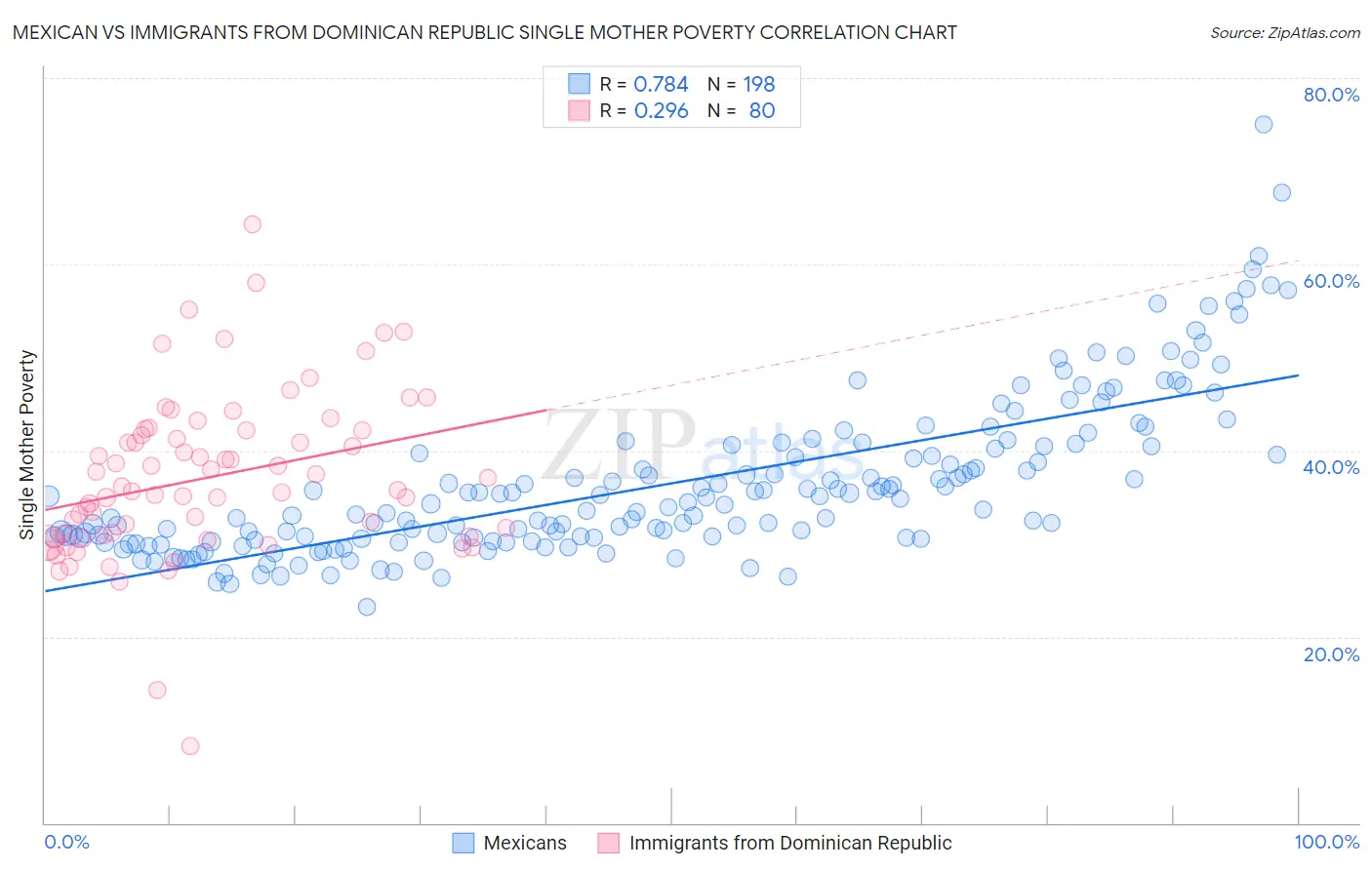 Mexican vs Immigrants from Dominican Republic Single Mother Poverty