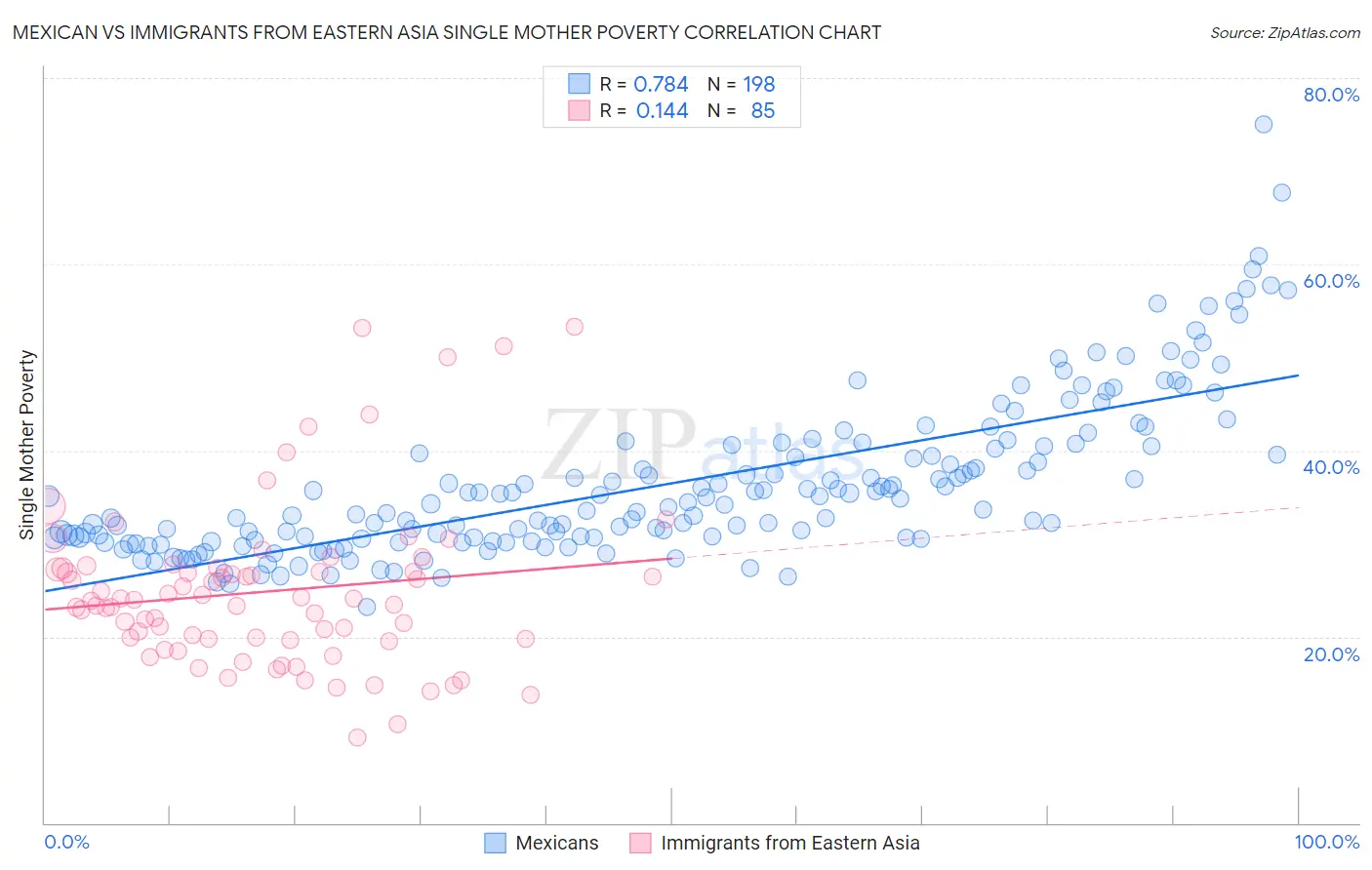 Mexican vs Immigrants from Eastern Asia Single Mother Poverty