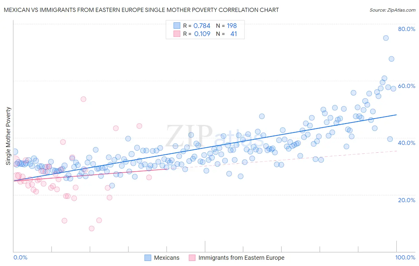 Mexican vs Immigrants from Eastern Europe Single Mother Poverty