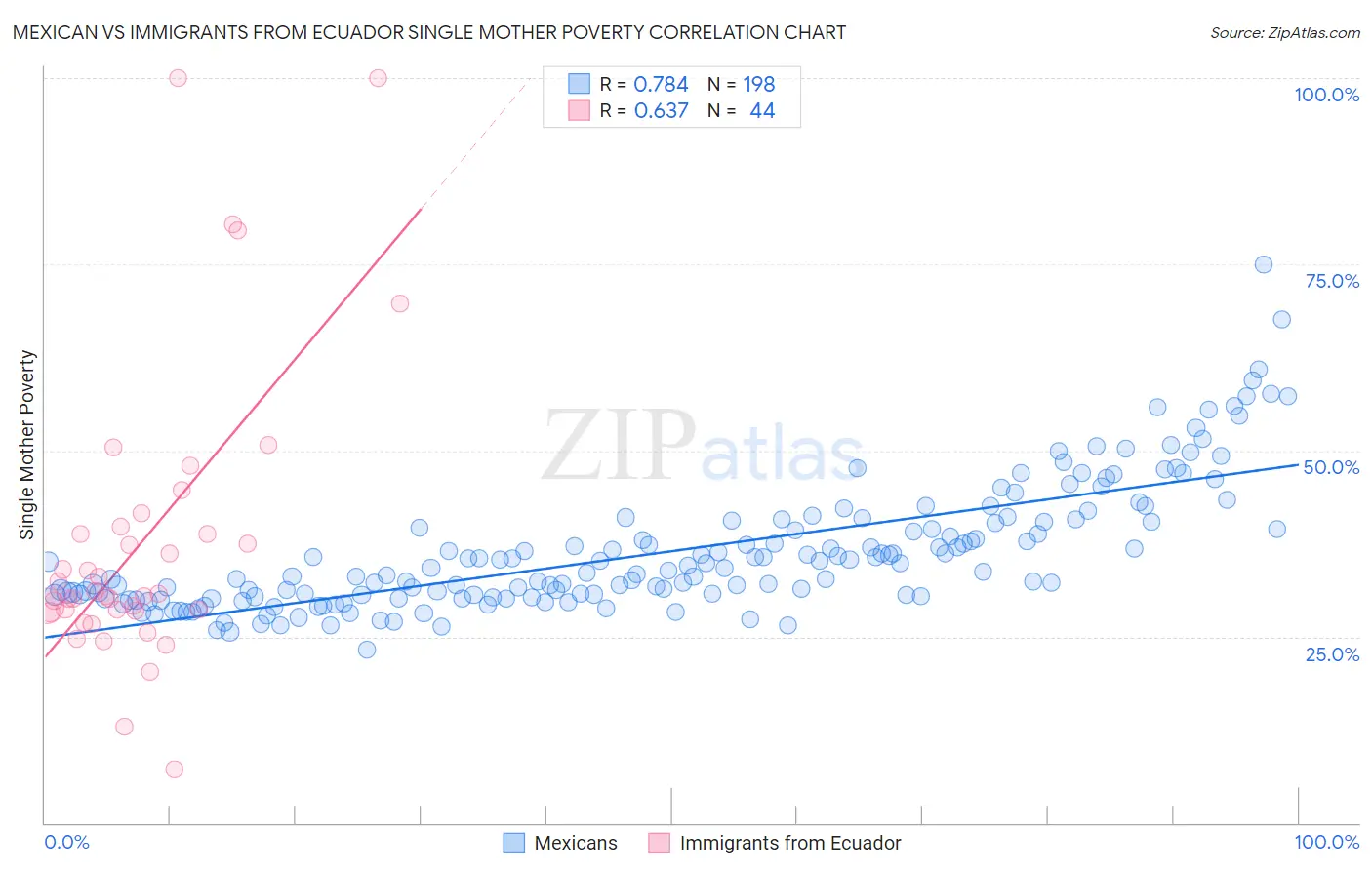 Mexican vs Immigrants from Ecuador Single Mother Poverty