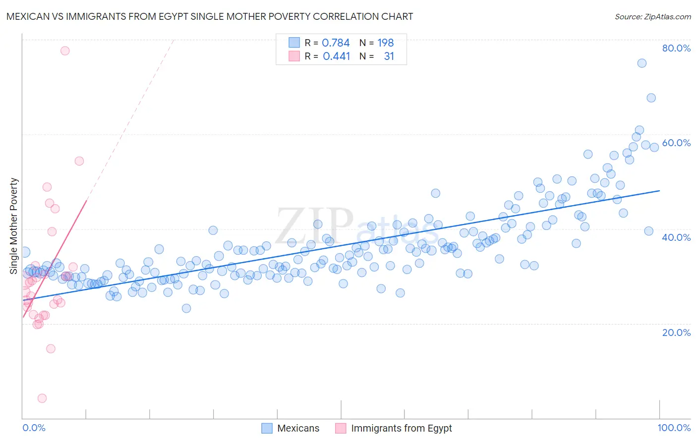 Mexican vs Immigrants from Egypt Single Mother Poverty