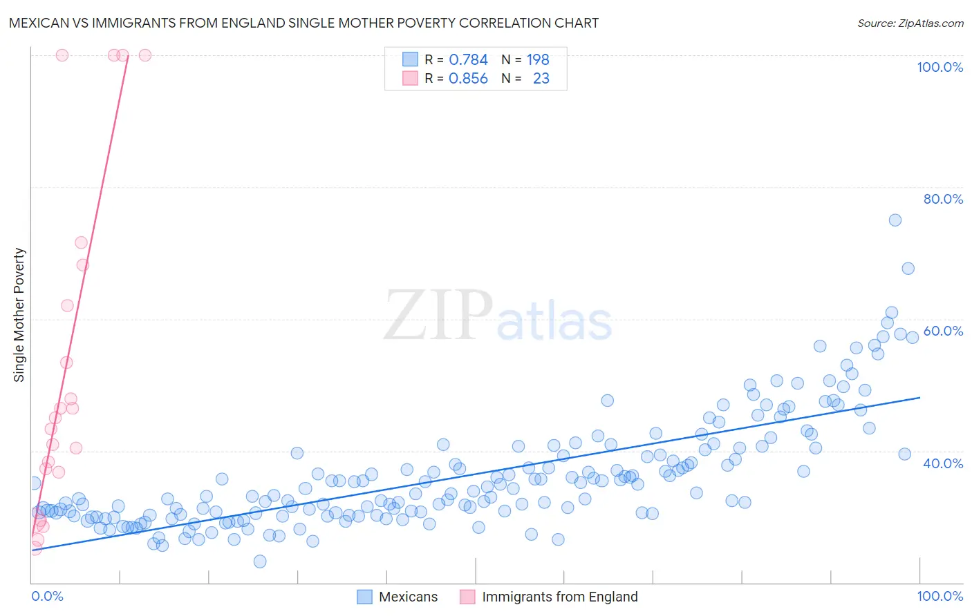 Mexican vs Immigrants from England Single Mother Poverty