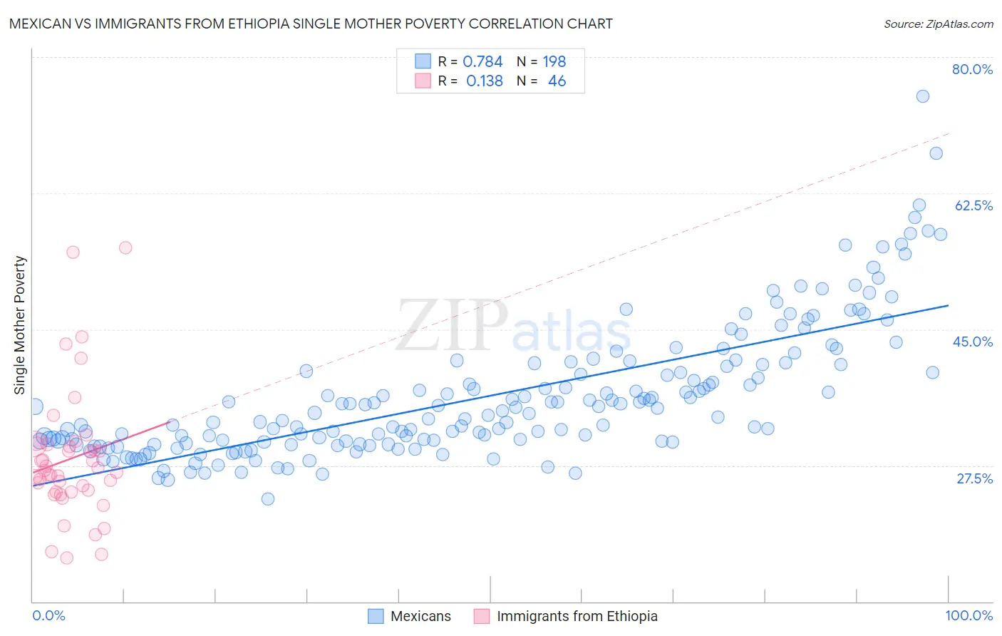 Mexican vs Immigrants from Ethiopia Single Mother Poverty