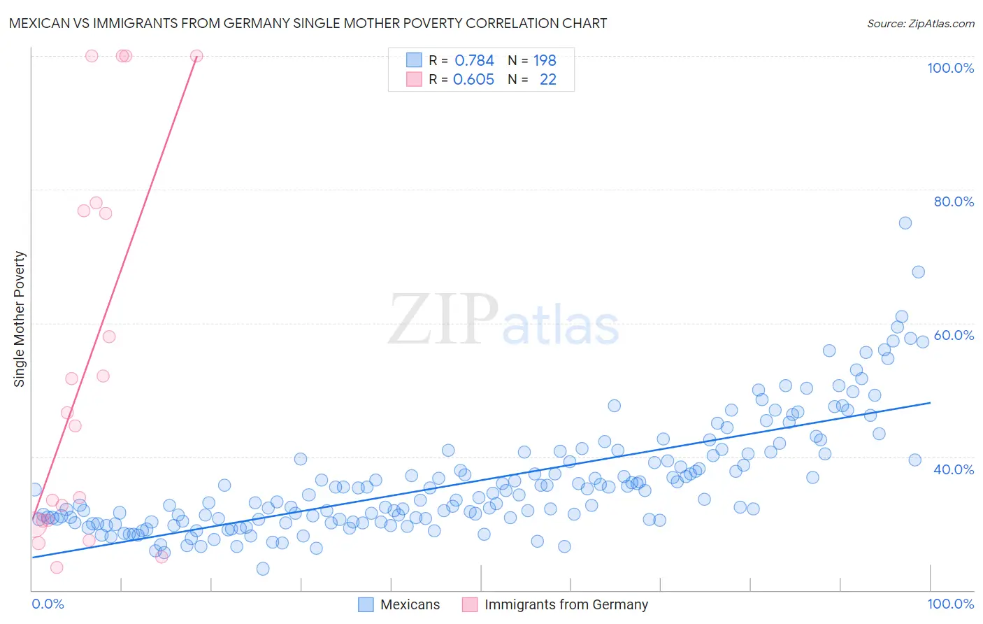 Mexican vs Immigrants from Germany Single Mother Poverty