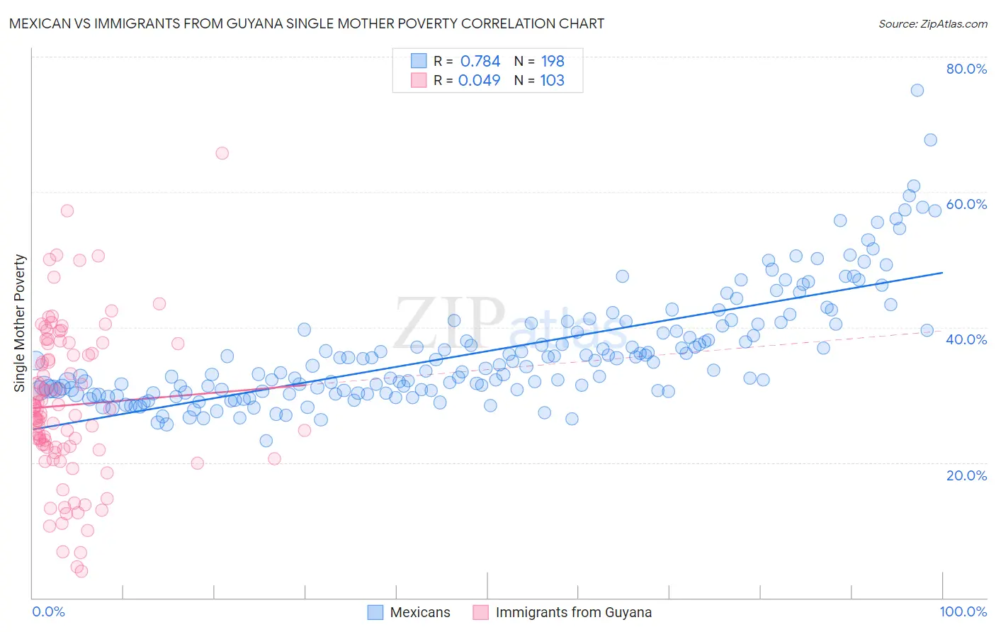 Mexican vs Immigrants from Guyana Single Mother Poverty
