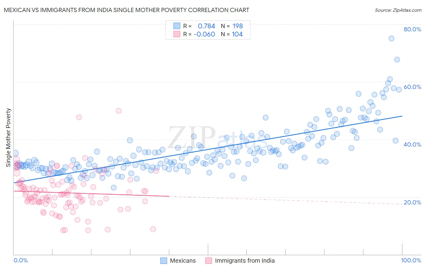 Mexican vs Immigrants from India Single Mother Poverty