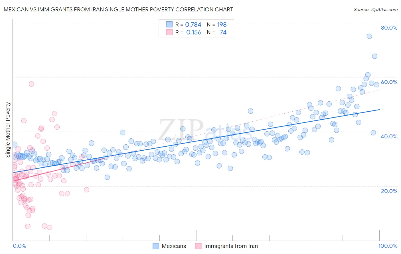 Mexican vs Immigrants from Iran Single Mother Poverty