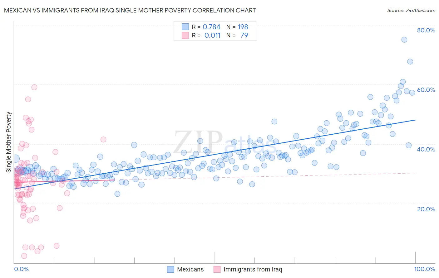 Mexican vs Immigrants from Iraq Single Mother Poverty