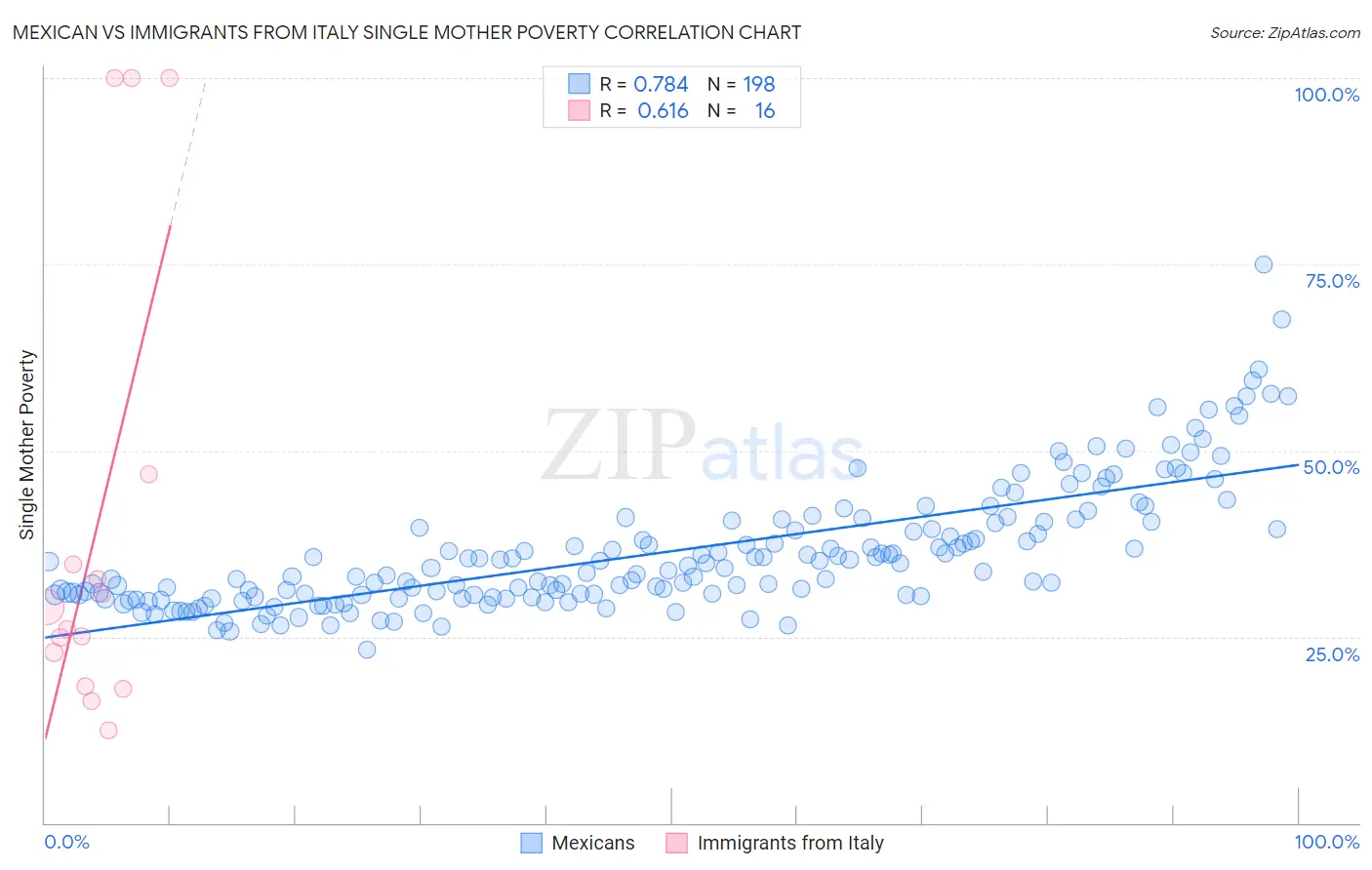 Mexican vs Immigrants from Italy Single Mother Poverty