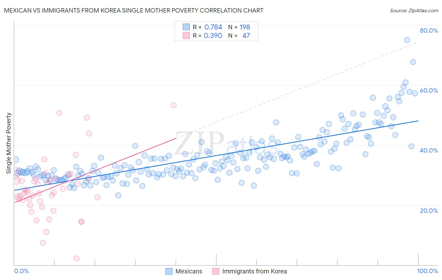 Mexican vs Immigrants from Korea Single Mother Poverty