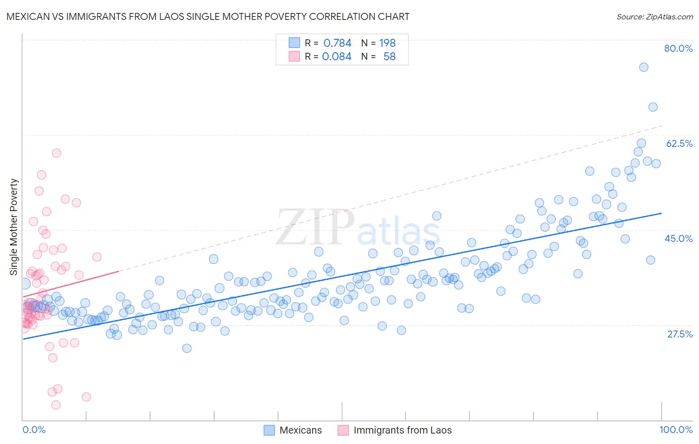 Mexican vs Immigrants from Laos Single Mother Poverty